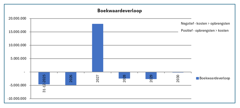 Grafiek grondbeleid